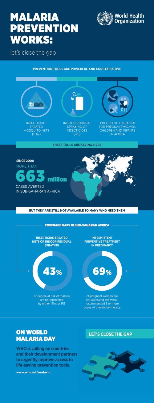 Malaria Prevention Works