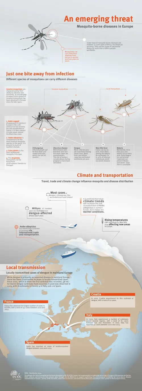 Mosquito-borne diseases: An emerging threat